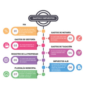 Cuáles son los impuestos y gastos de la compra de una casa Haras