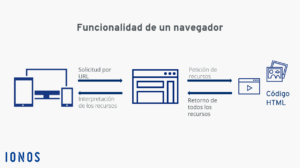 C Mo Se Utiliza El Navegador De Internet Haras Dadinco