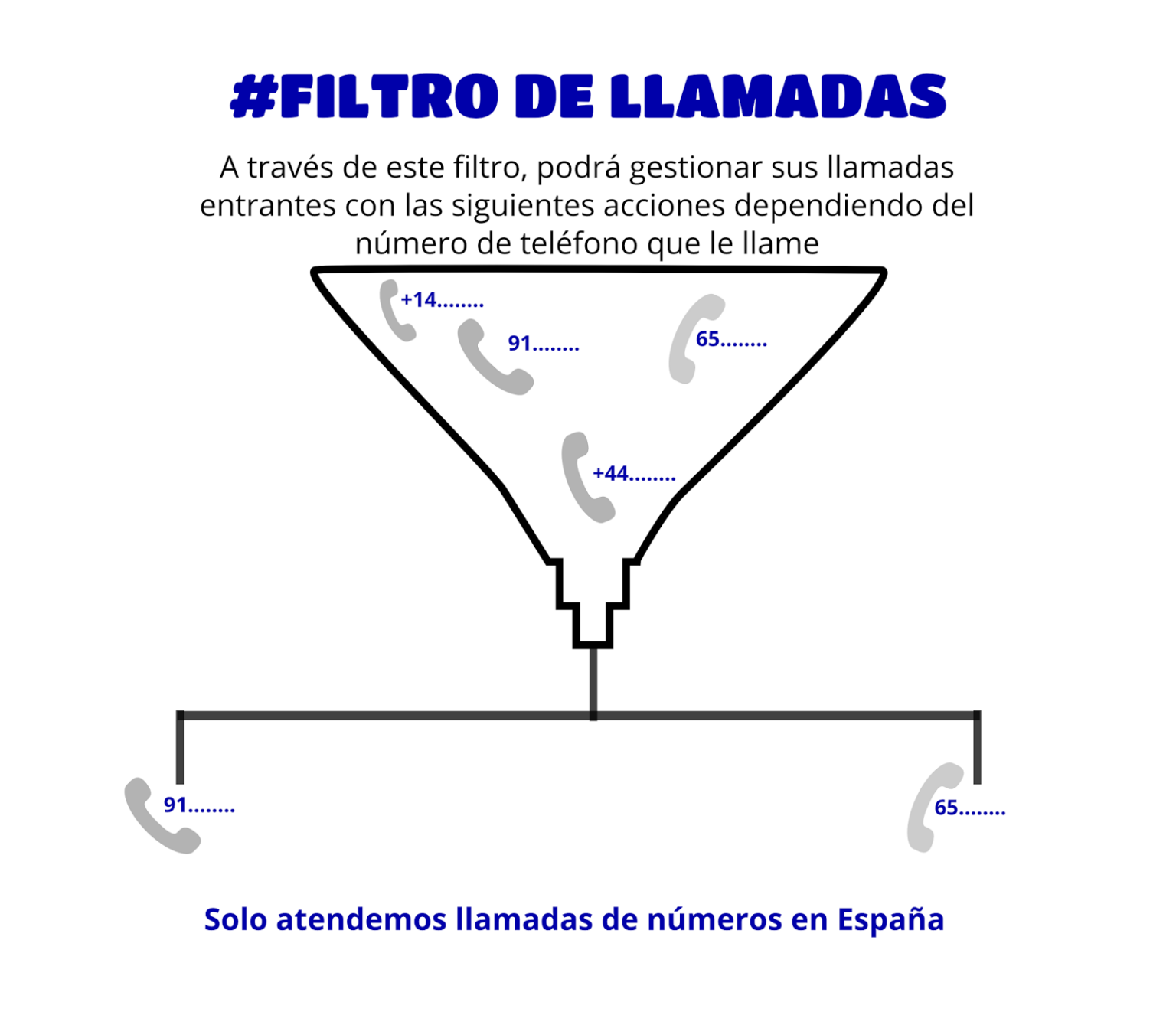 Cómo funciona el filtro de llamadas manual Haras Dadinco