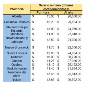 Cuánto pagan por una hora de trabajo en Canadá Haras Dadinco