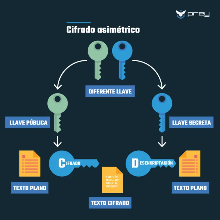 D Nde Se Usa El Cifrado Sim Trico Haras Dadinco