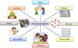 Cuáles son los diferentes tipos de mensajes dentro de la comunicación