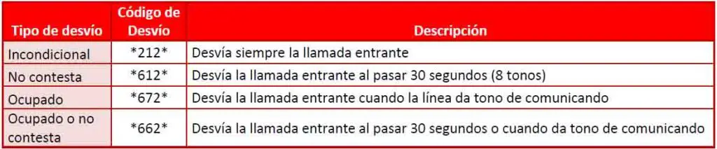 Cómo desactivar el desvío de llamadas de Vodafone Haras Dadinco