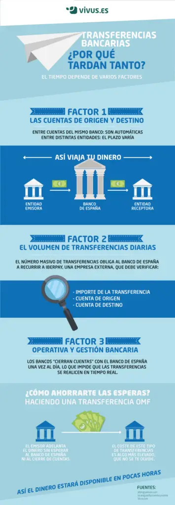 Cuánto tiempo tarda en llegar una transferencia de un banco a otro