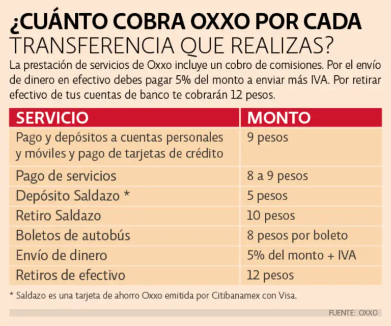 Cuánto cuesta hacer un depósito en Oxxo Haras Dadinco