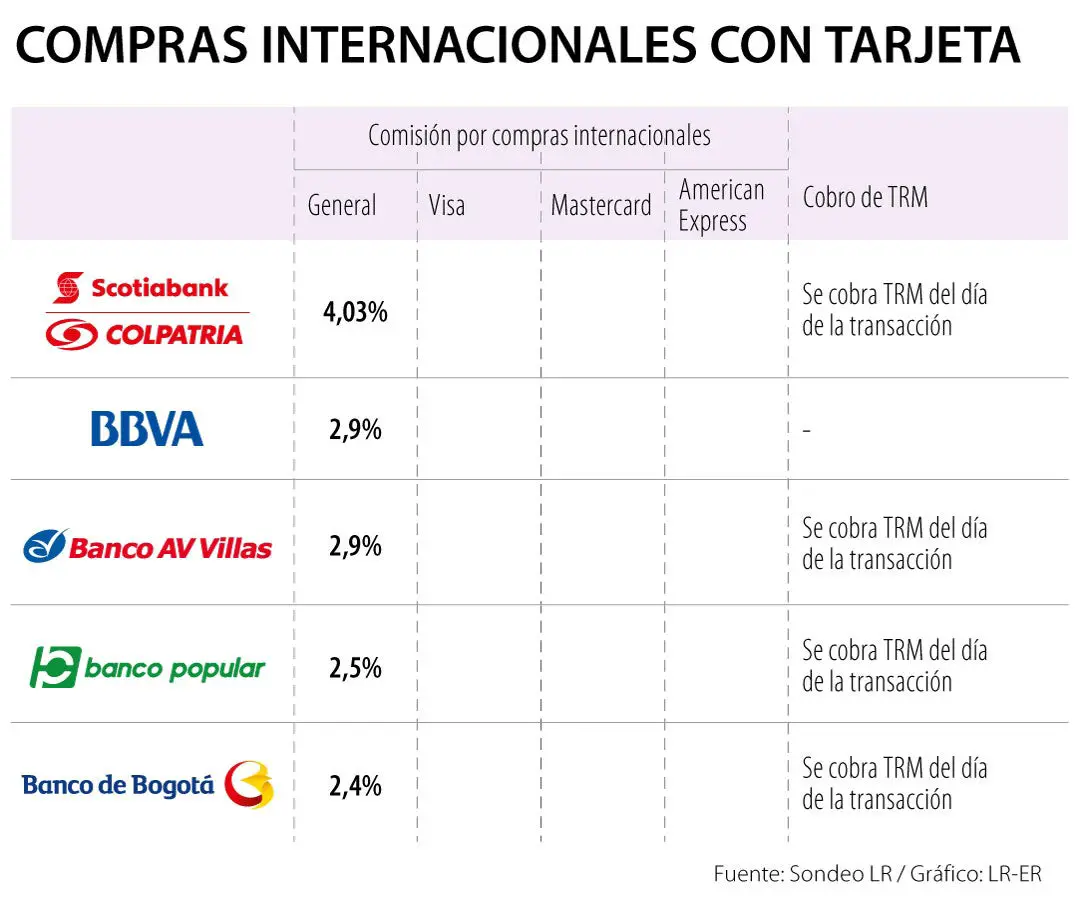 ¿Qué recargo tienen las compras con tarjeta en el exterior? Haras Dadinco