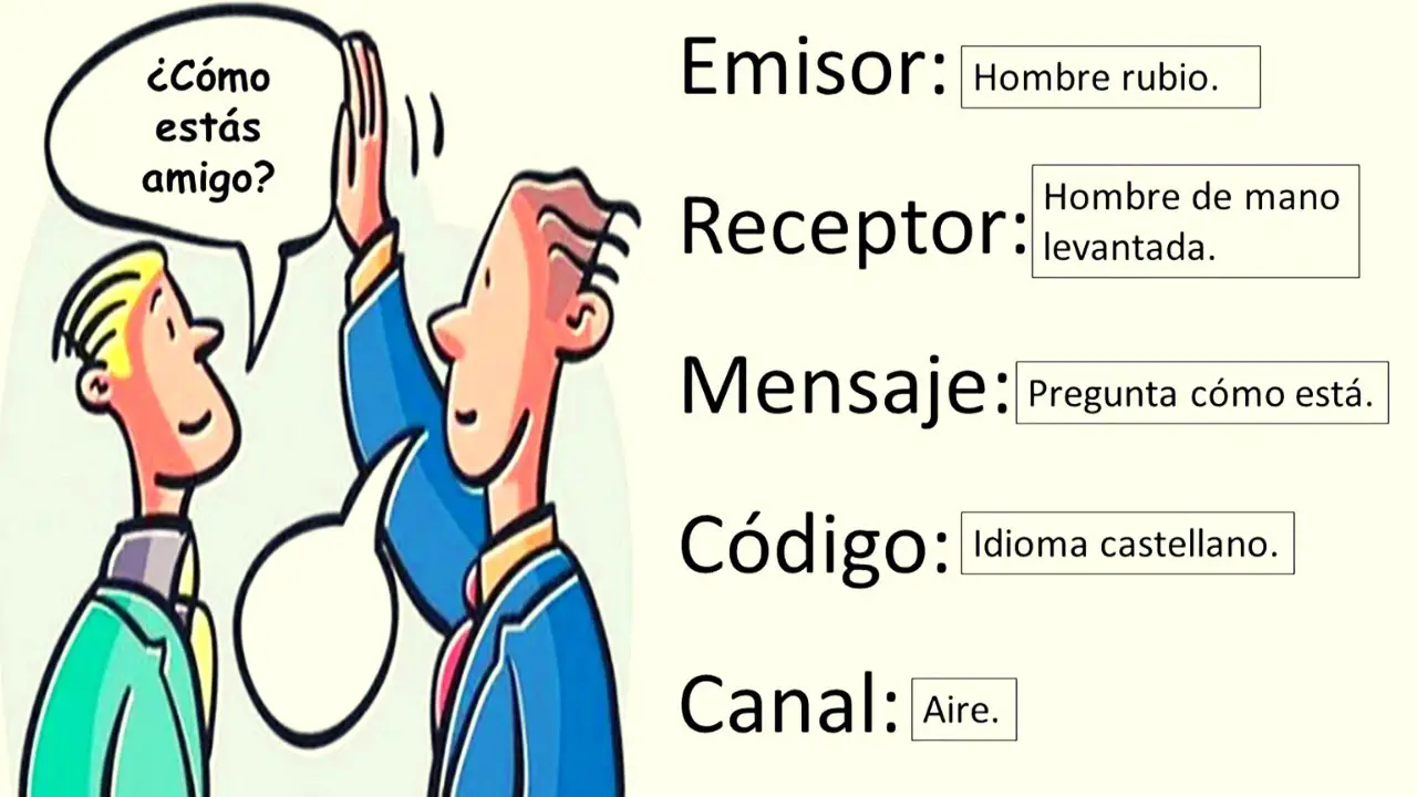 Emisor Receptor Mensaje Codigo Canal Y Contexto Ejemplos