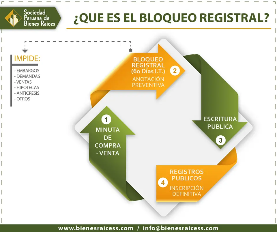 ¿qué Es El Bloqueo Registral Y Cómo Funciona Haras Dadincoemk 0952