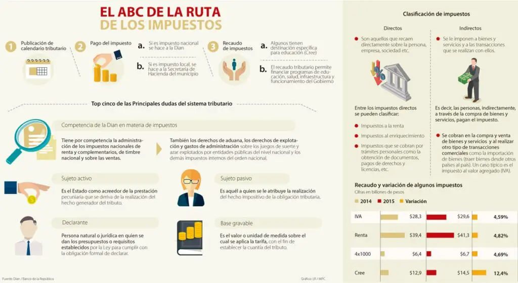 ¿que Uso Le Da El Gobierno A Los Impuestos En Colombia Haras Dadinco