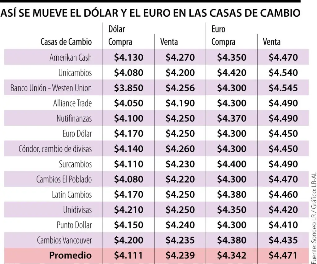 ¿Qué es más caro el dólar o el euro? Haras Dadinco