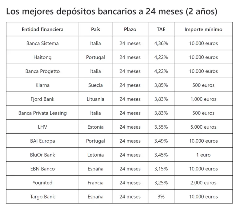 Cu Nto Paga Un Plazo Fijo En Espa A Haras Dadinco