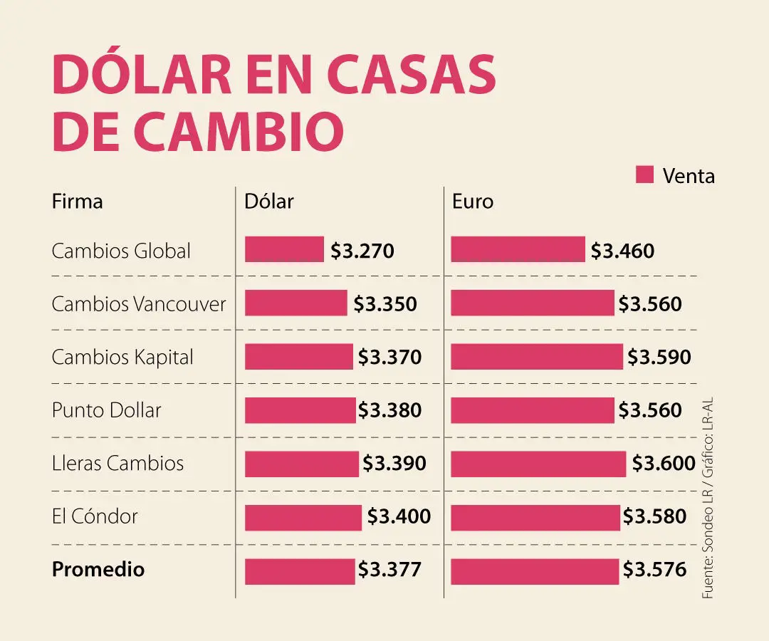 ¿Qué casa de cambio paga mejor el dólar en Colombia? Haras Dadinco